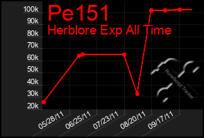 Total Graph of Pe151