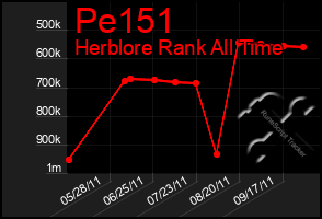 Total Graph of Pe151