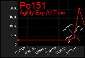 Total Graph of Pe151