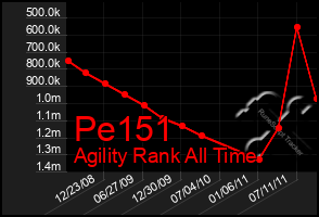 Total Graph of Pe151