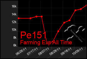 Total Graph of Pe151