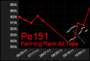 Total Graph of Pe151