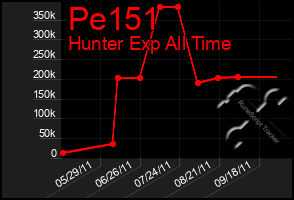 Total Graph of Pe151