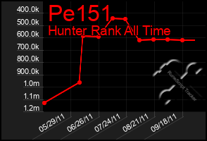 Total Graph of Pe151