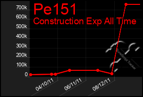 Total Graph of Pe151