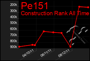 Total Graph of Pe151