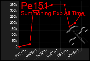 Total Graph of Pe151