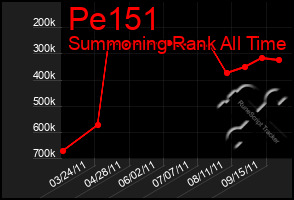 Total Graph of Pe151