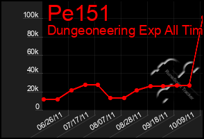 Total Graph of Pe151