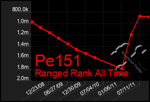 Total Graph of Pe151