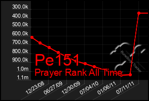 Total Graph of Pe151