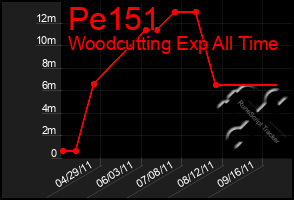 Total Graph of Pe151