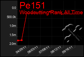 Total Graph of Pe151