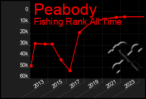 Total Graph of Peabody