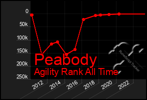 Total Graph of Peabody