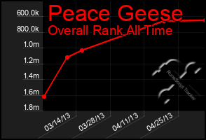 Total Graph of Peace Geese