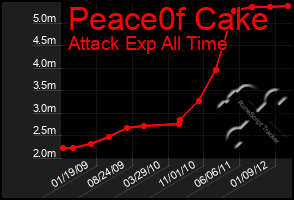 Total Graph of Peace0f Cake