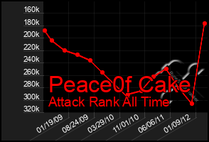 Total Graph of Peace0f Cake