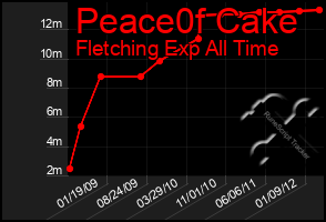 Total Graph of Peace0f Cake