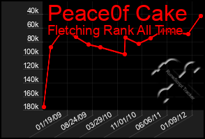 Total Graph of Peace0f Cake