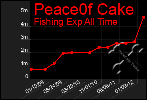 Total Graph of Peace0f Cake