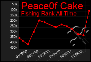 Total Graph of Peace0f Cake