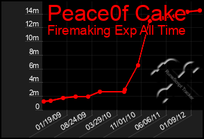 Total Graph of Peace0f Cake