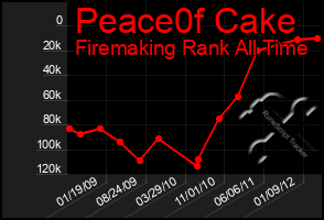 Total Graph of Peace0f Cake