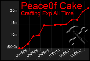 Total Graph of Peace0f Cake