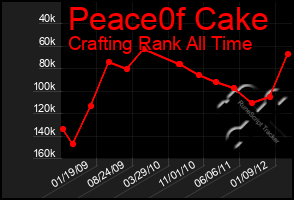 Total Graph of Peace0f Cake