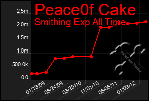 Total Graph of Peace0f Cake