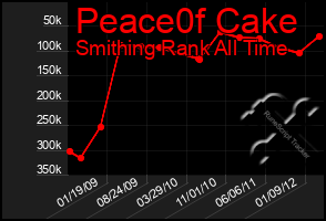 Total Graph of Peace0f Cake