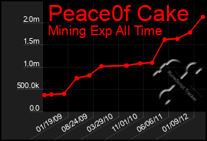 Total Graph of Peace0f Cake