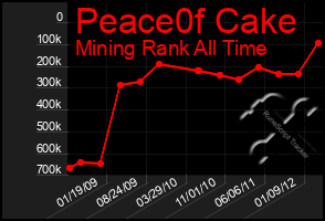 Total Graph of Peace0f Cake