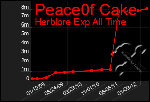 Total Graph of Peace0f Cake