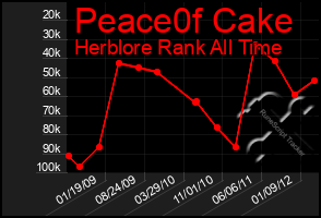 Total Graph of Peace0f Cake