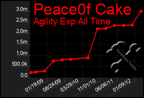 Total Graph of Peace0f Cake