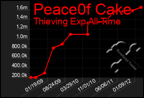 Total Graph of Peace0f Cake