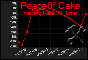 Total Graph of Peace0f Cake