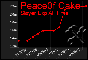 Total Graph of Peace0f Cake