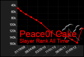 Total Graph of Peace0f Cake