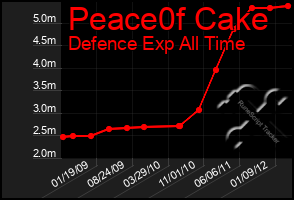 Total Graph of Peace0f Cake