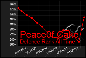 Total Graph of Peace0f Cake