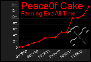 Total Graph of Peace0f Cake