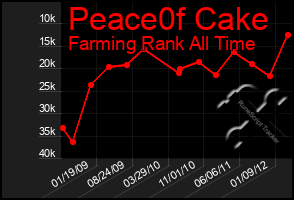 Total Graph of Peace0f Cake