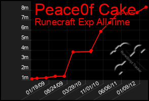 Total Graph of Peace0f Cake