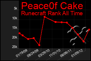 Total Graph of Peace0f Cake