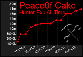 Total Graph of Peace0f Cake