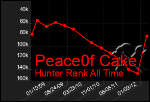 Total Graph of Peace0f Cake