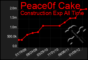 Total Graph of Peace0f Cake